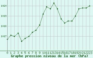 Courbe de la pression atmosphrique pour Montlimar (26)