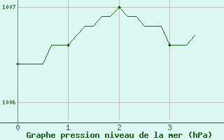 Courbe de la pression atmosphrique pour Neuville-de-Poitou (86)
