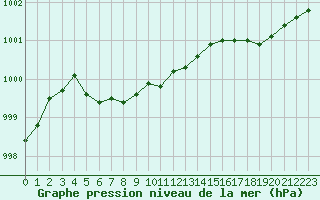 Courbe de la pression atmosphrique pour Saint-Jean-de-Liversay (17)