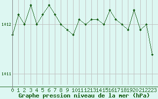 Courbe de la pression atmosphrique pour Herhet (Be)