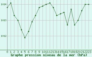 Courbe de la pression atmosphrique pour Arles (13)