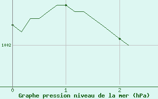 Courbe de la pression atmosphrique pour Montret (71)