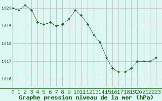 Courbe de la pression atmosphrique pour Marignane (13)