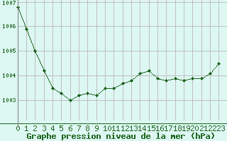 Courbe de la pression atmosphrique pour Saint-Brieuc (22)