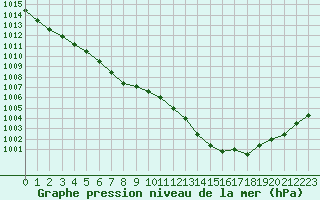 Courbe de la pression atmosphrique pour Lannion (22)