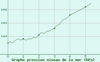 Courbe de la pression atmosphrique pour Saint-Igneuc (22)