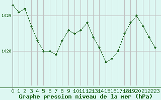 Courbe de la pression atmosphrique pour Lanvoc (29)