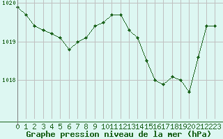 Courbe de la pression atmosphrique pour Nmes - Courbessac (30)