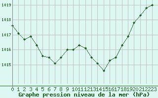 Courbe de la pression atmosphrique pour Istres (13)
