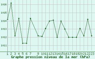 Courbe de la pression atmosphrique pour Saint-Martin-du-Bec (76)