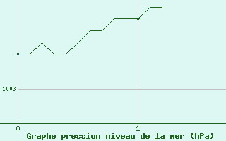 Courbe de la pression atmosphrique pour Montlimar (26)