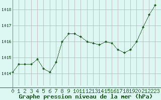 Courbe de la pression atmosphrique pour Angoulme - Brie Champniers (16)