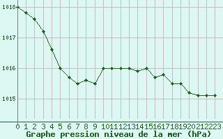 Courbe de la pression atmosphrique pour La Rochelle - Aerodrome (17)