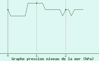 Courbe de la pression atmosphrique pour Pointe de Socoa (64)