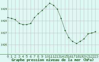Courbe de la pression atmosphrique pour Cap Bar (66)