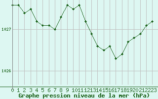 Courbe de la pression atmosphrique pour Metz-Nancy-Lorraine (57)