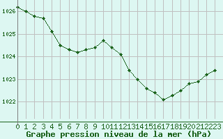 Courbe de la pression atmosphrique pour Isle-sur-la-Sorgue (84)