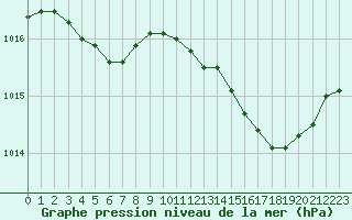 Courbe de la pression atmosphrique pour Bziers Cap d