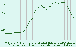 Courbe de la pression atmosphrique pour La Roche-sur-Yon (85)