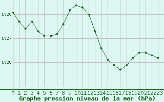 Courbe de la pression atmosphrique pour Biarritz (64)