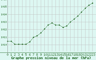 Courbe de la pression atmosphrique pour Guidel (56)