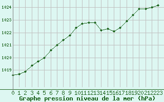 Courbe de la pression atmosphrique pour Nmes - Courbessac (30)