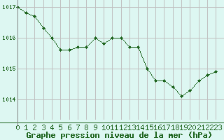 Courbe de la pression atmosphrique pour Trappes (78)