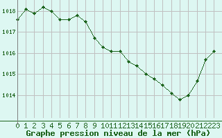 Courbe de la pression atmosphrique pour Rodez (12)