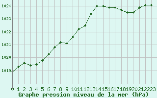 Courbe de la pression atmosphrique pour Eygliers (05)