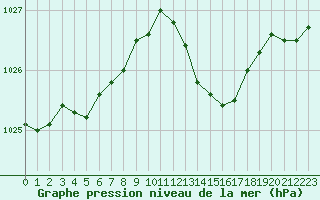 Courbe de la pression atmosphrique pour Lagny-sur-Marne (77)