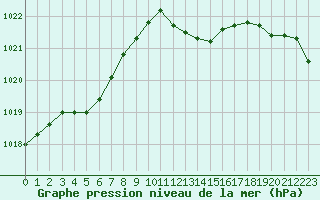Courbe de la pression atmosphrique pour Ajaccio - Campo dell