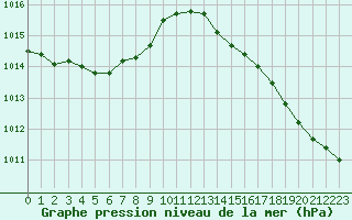 Courbe de la pression atmosphrique pour Biscarrosse (40)