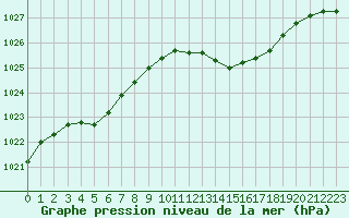 Courbe de la pression atmosphrique pour Saint-Ciers-sur-Gironde (33)