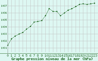 Courbe de la pression atmosphrique pour Roanne (42)