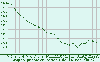 Courbe de la pression atmosphrique pour Toulouse-Francazal (31)