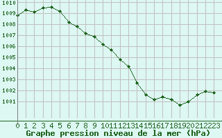 Courbe de la pression atmosphrique pour Le Talut - Belle-Ile (56)