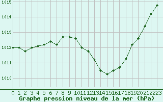 Courbe de la pression atmosphrique pour Albi (81)