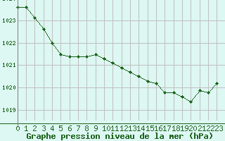 Courbe de la pression atmosphrique pour Dax (40)