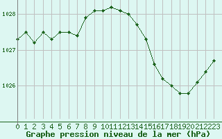 Courbe de la pression atmosphrique pour Angoulme - Brie Champniers (16)