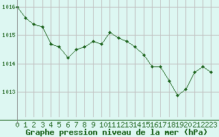Courbe de la pression atmosphrique pour Solenzara - Base arienne (2B)