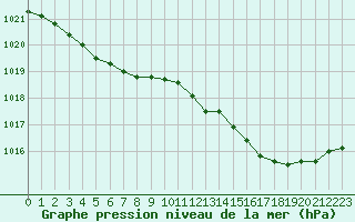 Courbe de la pression atmosphrique pour Evreux (27)