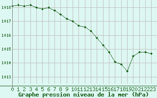 Courbe de la pression atmosphrique pour Beauvais (60)