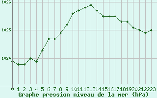 Courbe de la pression atmosphrique pour Abbeville (80)