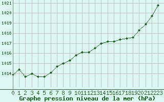 Courbe de la pression atmosphrique pour Verneuil (78)