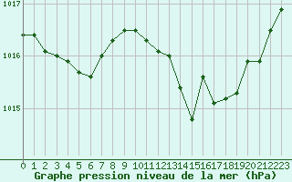 Courbe de la pression atmosphrique pour Ambrieu (01)