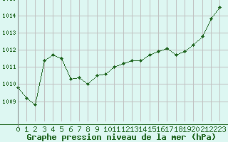 Courbe de la pression atmosphrique pour Guret Saint-Laurent (23)