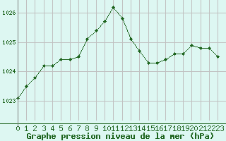 Courbe de la pression atmosphrique pour Grenoble/agglo Le Versoud (38)