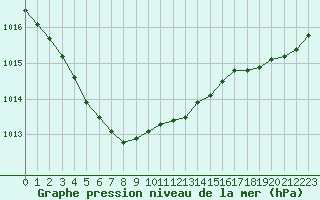 Courbe de la pression atmosphrique pour Cap de la Hve (76)