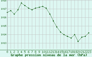 Courbe de la pression atmosphrique pour Douzens (11)