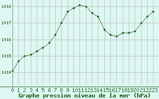 Courbe de la pression atmosphrique pour Carpentras (84)